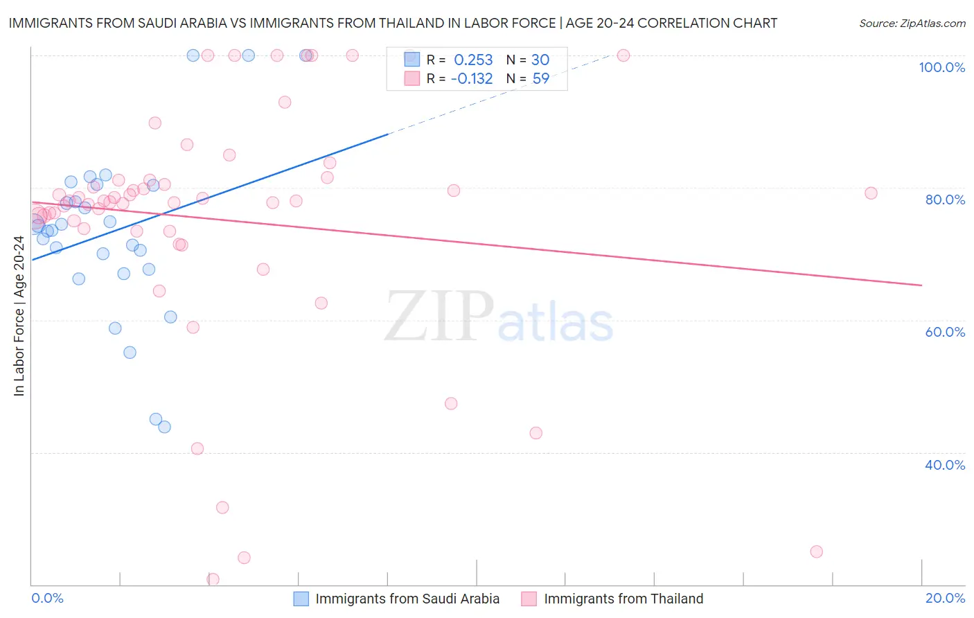 Immigrants from Saudi Arabia vs Immigrants from Thailand In Labor Force | Age 20-24