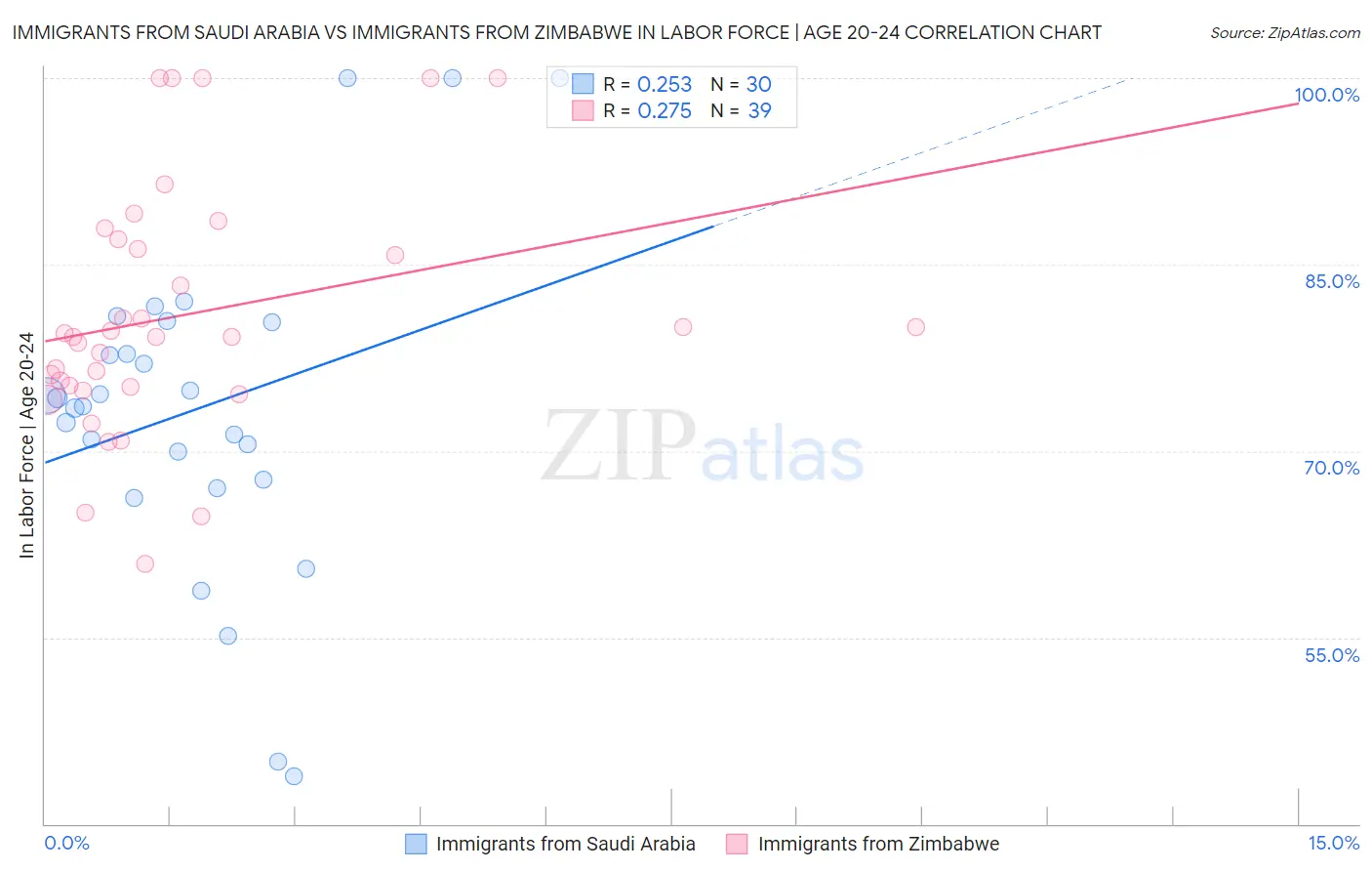 Immigrants from Saudi Arabia vs Immigrants from Zimbabwe In Labor Force | Age 20-24