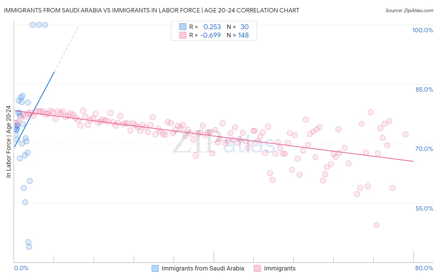 Immigrants from Saudi Arabia vs Immigrants In Labor Force | Age 20-24