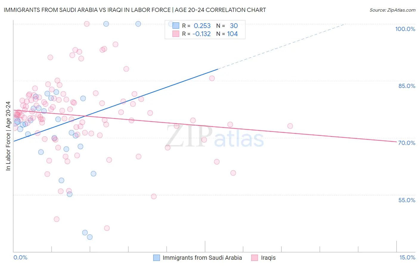 Immigrants from Saudi Arabia vs Iraqi In Labor Force | Age 20-24