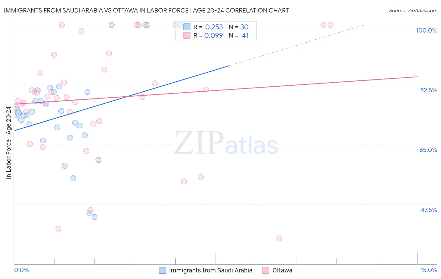 Immigrants from Saudi Arabia vs Ottawa In Labor Force | Age 20-24