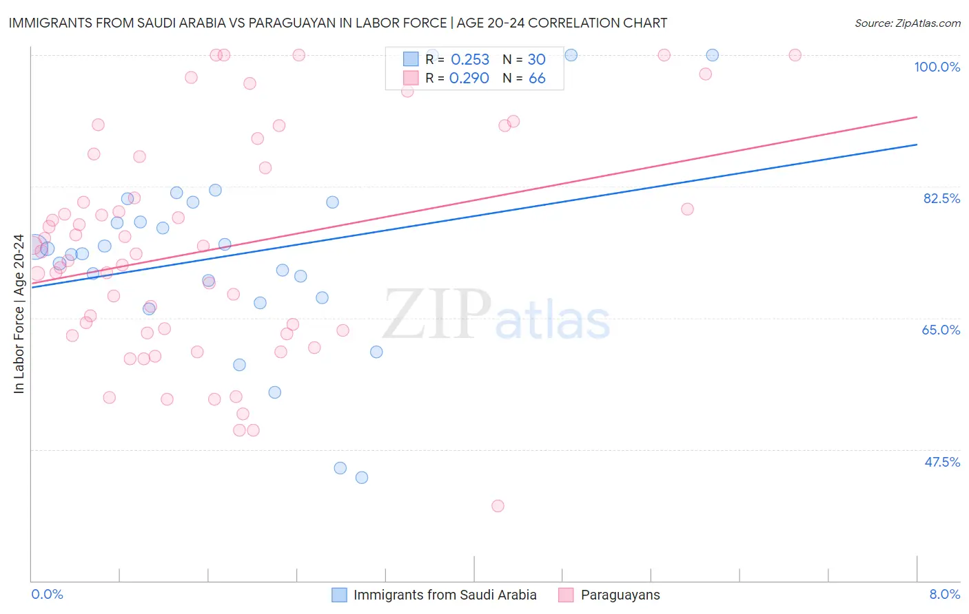 Immigrants from Saudi Arabia vs Paraguayan In Labor Force | Age 20-24