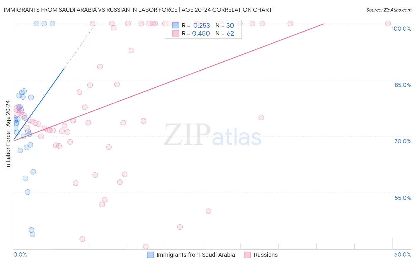 Immigrants from Saudi Arabia vs Russian In Labor Force | Age 20-24