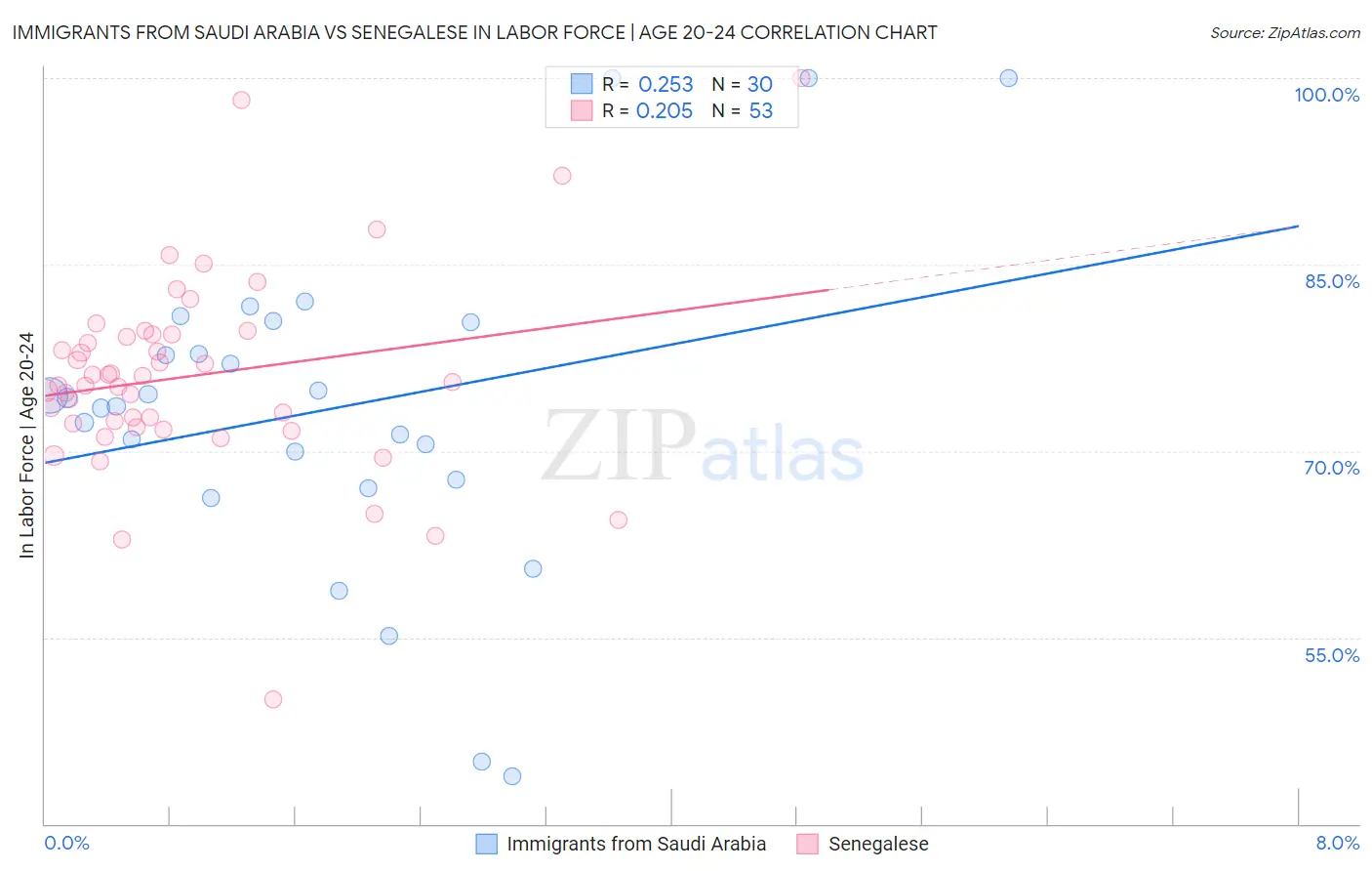 Immigrants from Saudi Arabia vs Senegalese In Labor Force | Age 20-24