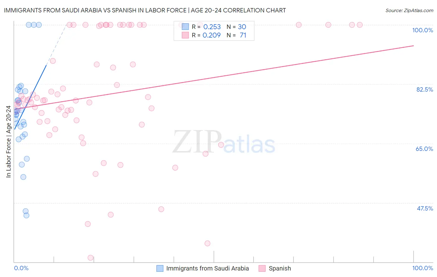 Immigrants from Saudi Arabia vs Spanish In Labor Force | Age 20-24