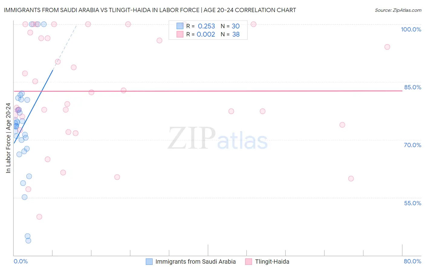 Immigrants from Saudi Arabia vs Tlingit-Haida In Labor Force | Age 20-24