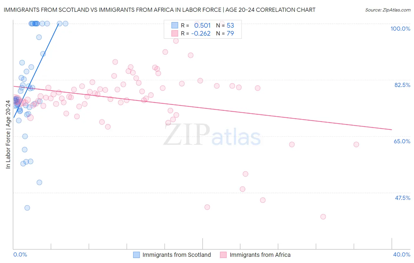 Immigrants from Scotland vs Immigrants from Africa In Labor Force | Age 20-24