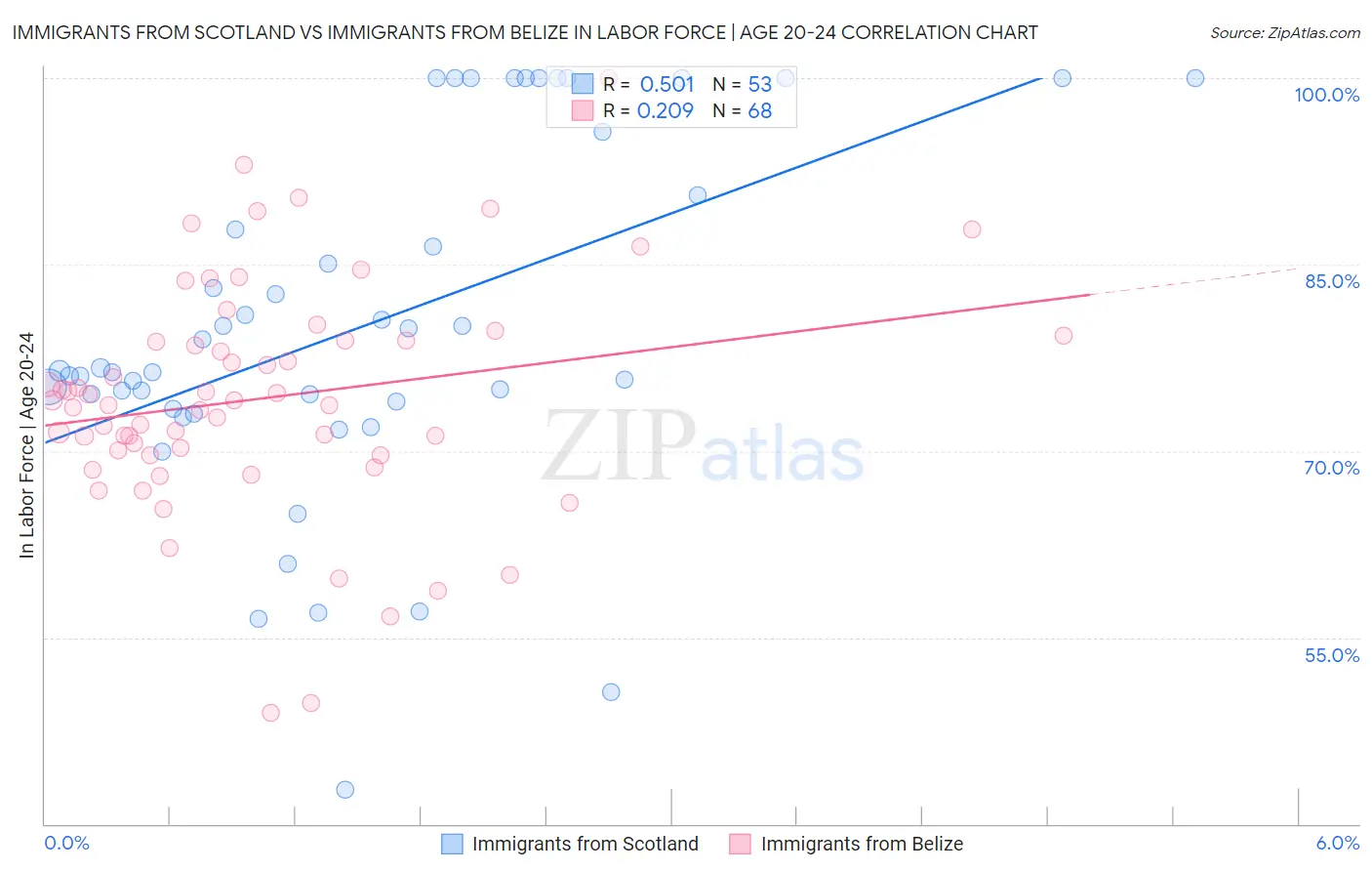 Immigrants from Scotland vs Immigrants from Belize In Labor Force | Age 20-24
