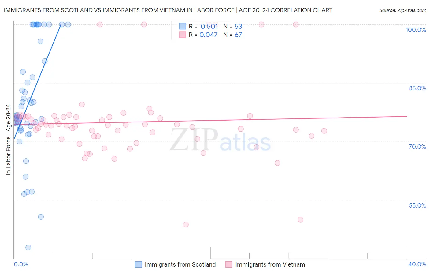 Immigrants from Scotland vs Immigrants from Vietnam In Labor Force | Age 20-24