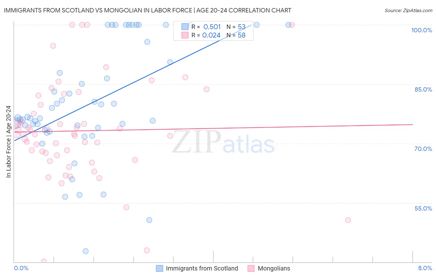 Immigrants from Scotland vs Mongolian In Labor Force | Age 20-24