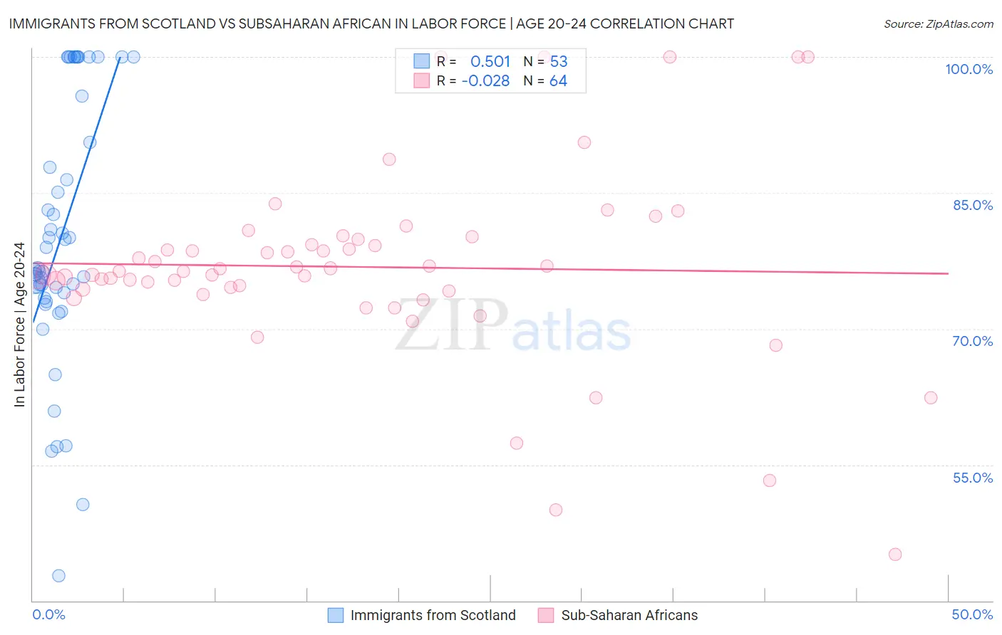 Immigrants from Scotland vs Subsaharan African In Labor Force | Age 20-24