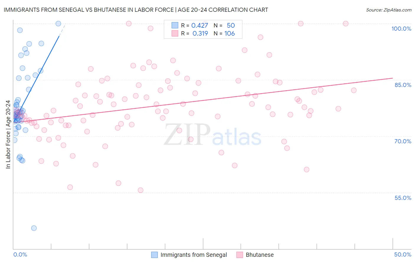 Immigrants from Senegal vs Bhutanese In Labor Force | Age 20-24