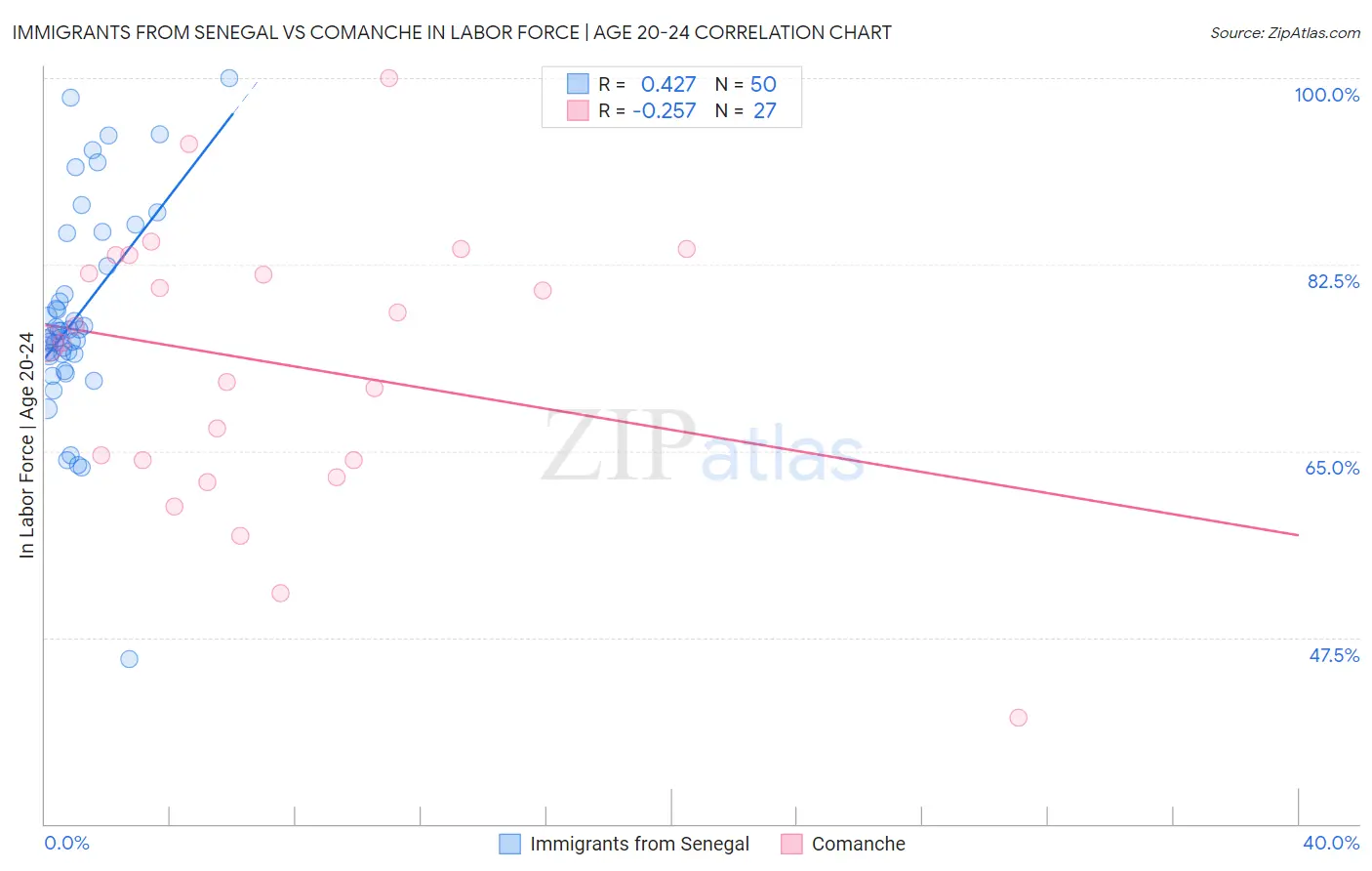 Immigrants from Senegal vs Comanche In Labor Force | Age 20-24