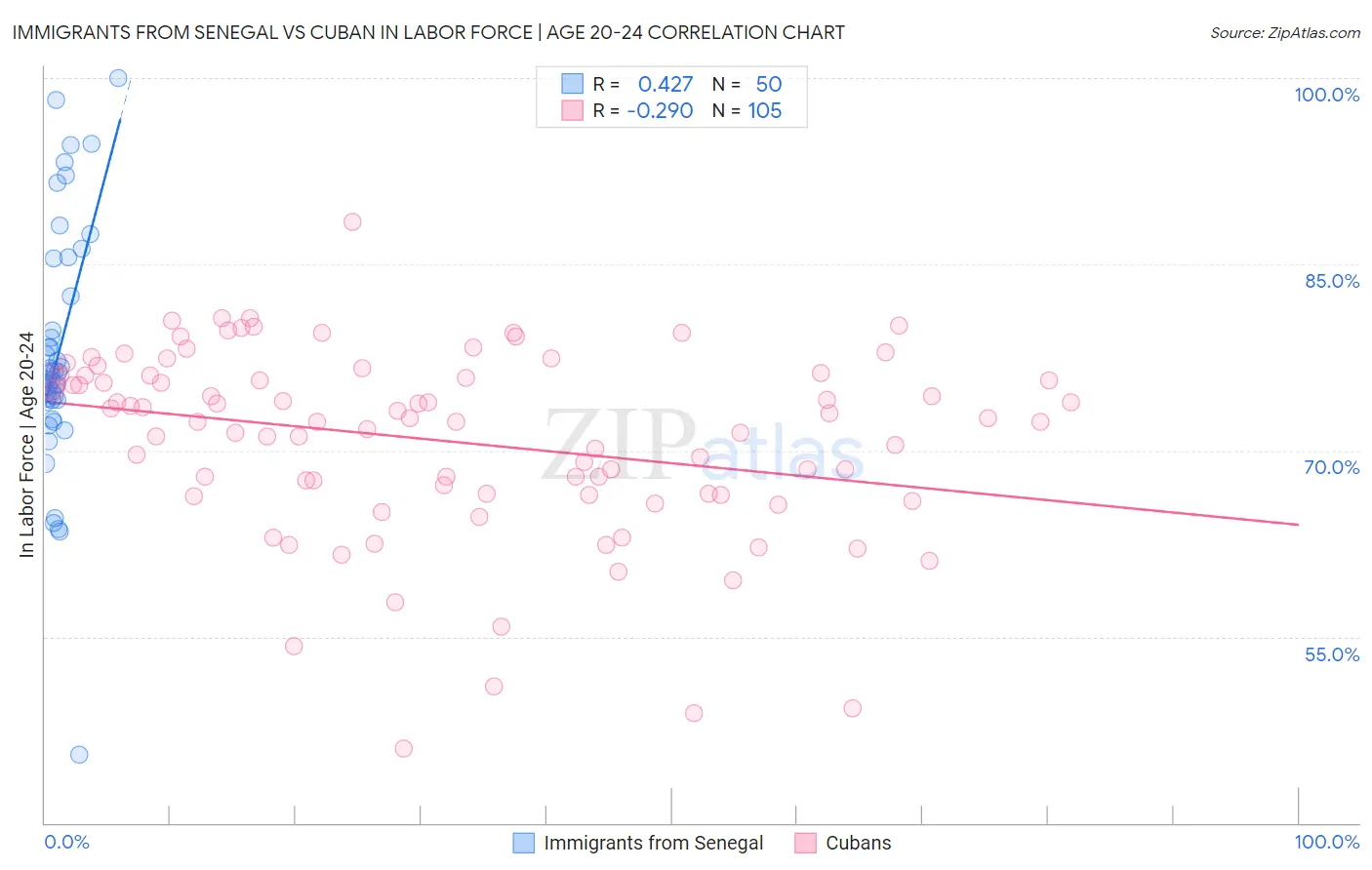 Immigrants from Senegal vs Cuban In Labor Force | Age 20-24