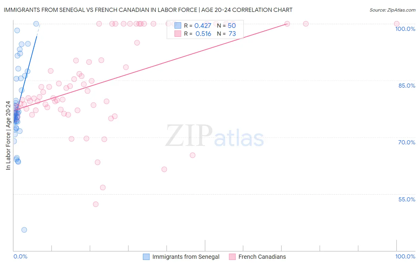 Immigrants from Senegal vs French Canadian In Labor Force | Age 20-24