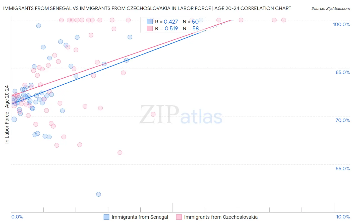 Immigrants from Senegal vs Immigrants from Czechoslovakia In Labor Force | Age 20-24