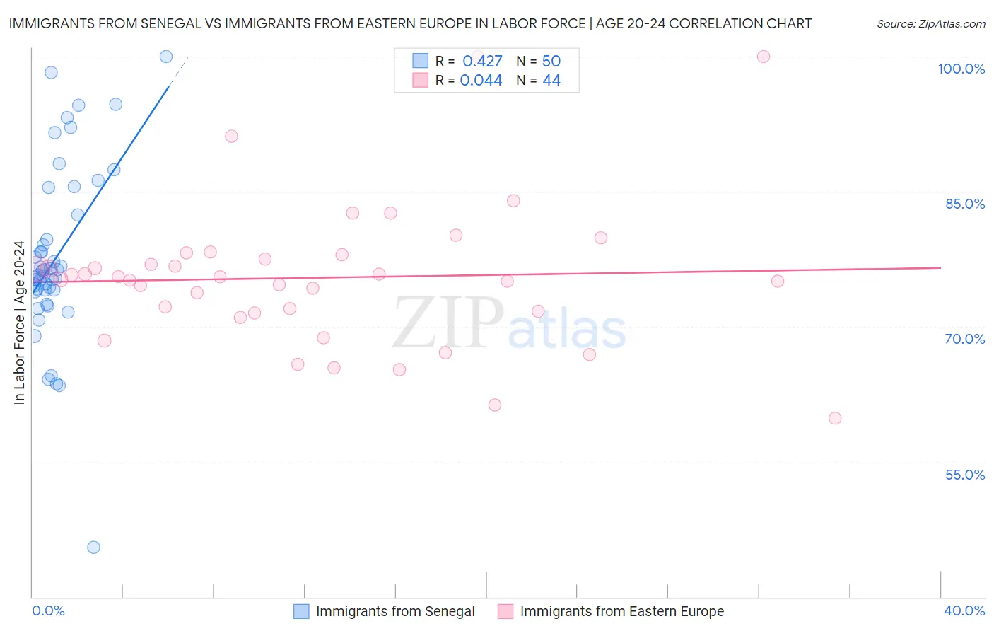 Immigrants from Senegal vs Immigrants from Eastern Europe In Labor Force | Age 20-24