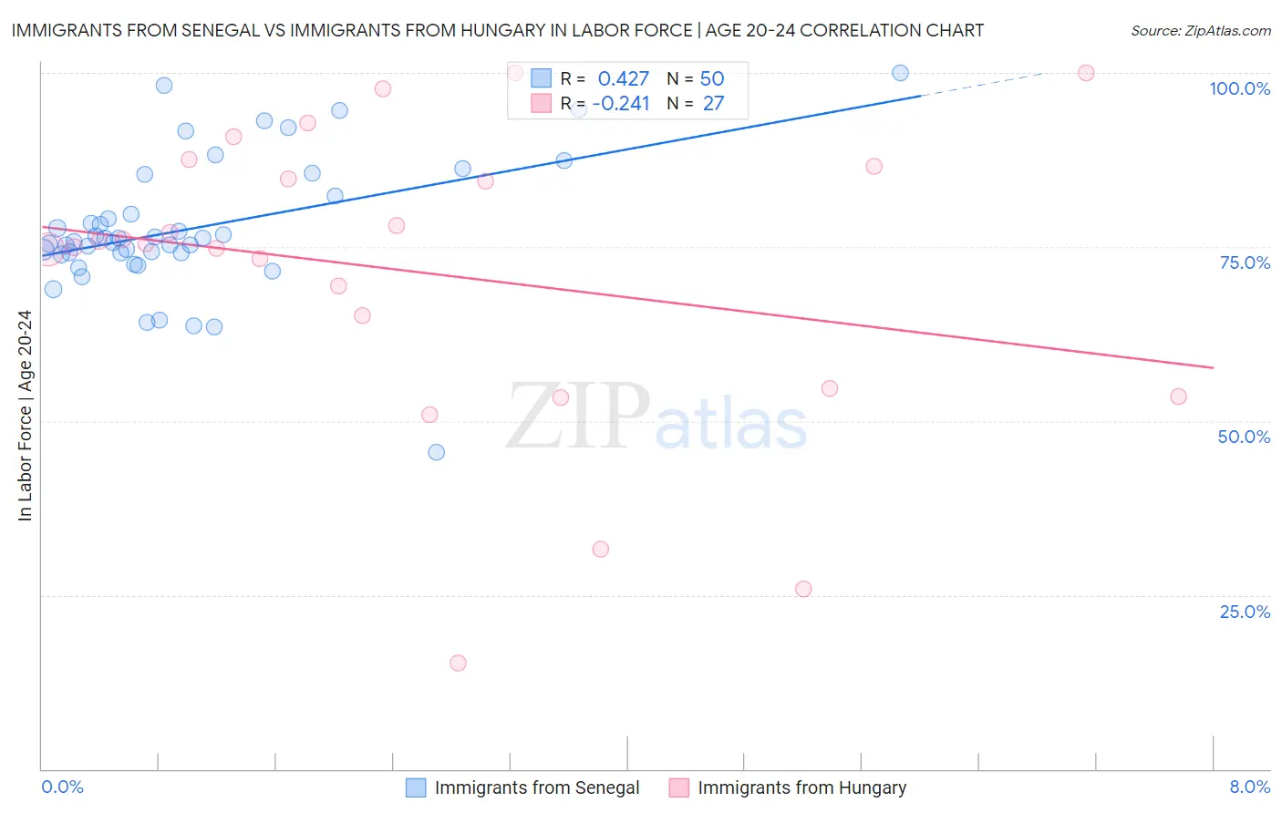 Immigrants from Senegal vs Immigrants from Hungary In Labor Force | Age 20-24