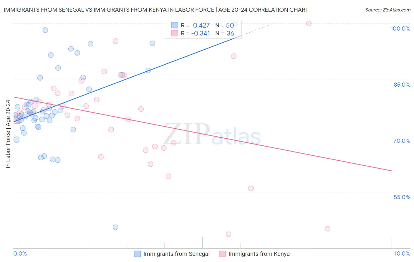 Immigrants from Senegal vs Immigrants from Kenya In Labor Force | Age 20-24