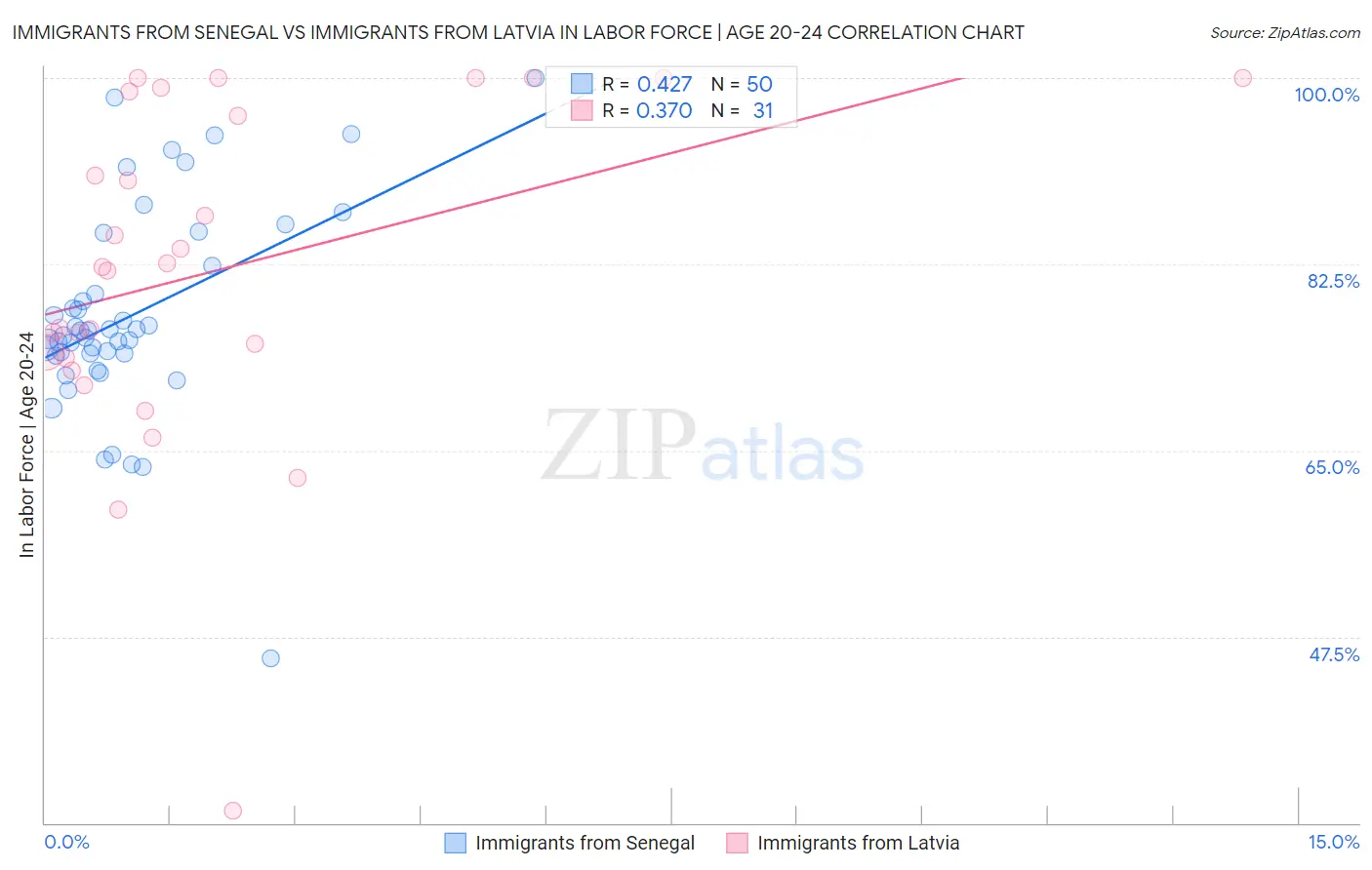 Immigrants from Senegal vs Immigrants from Latvia In Labor Force | Age 20-24