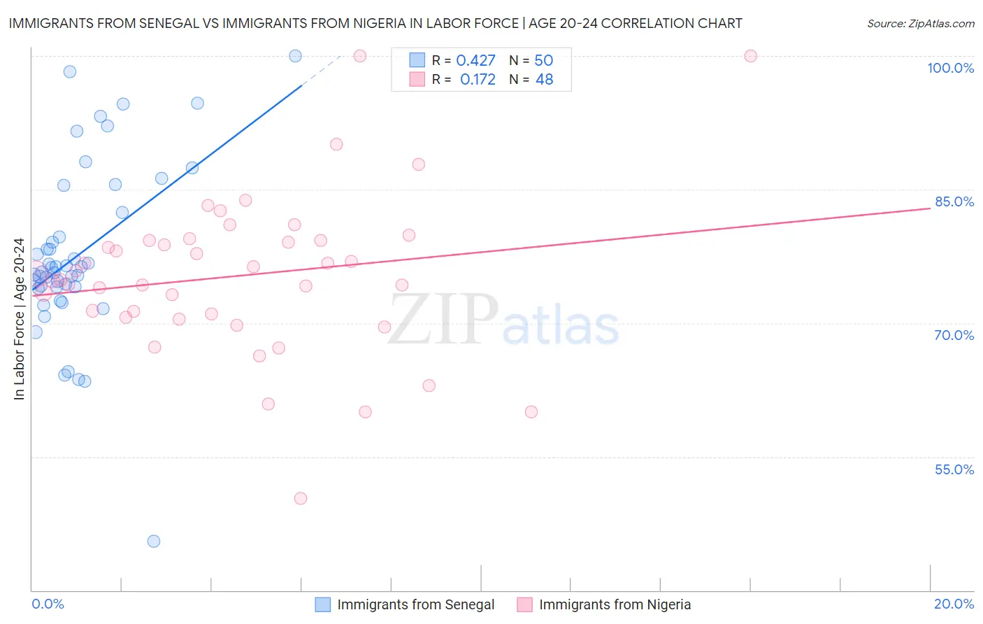 Immigrants from Senegal vs Immigrants from Nigeria In Labor Force | Age 20-24