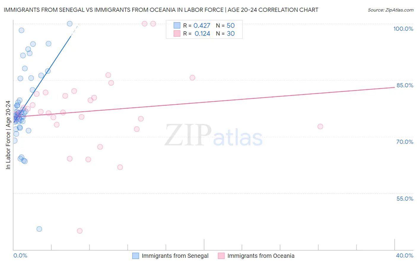 Immigrants from Senegal vs Immigrants from Oceania In Labor Force | Age 20-24