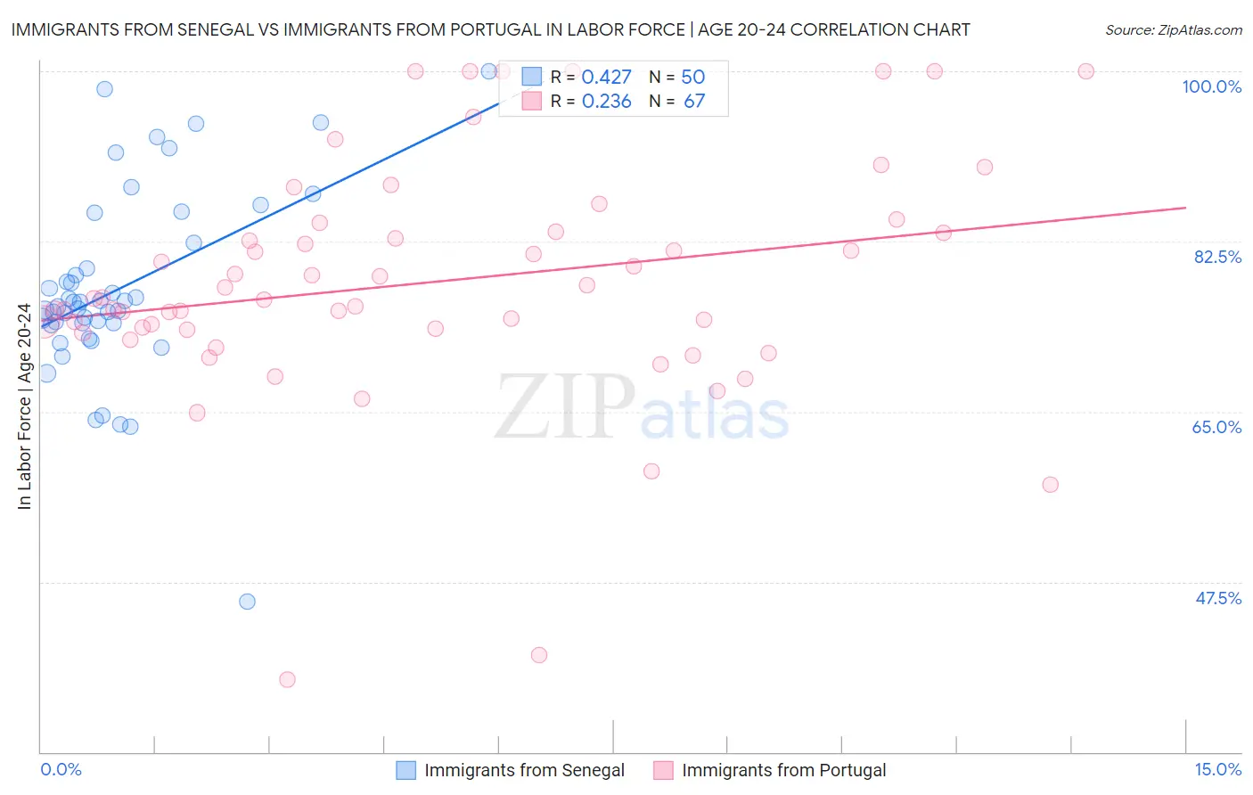 Immigrants from Senegal vs Immigrants from Portugal In Labor Force | Age 20-24