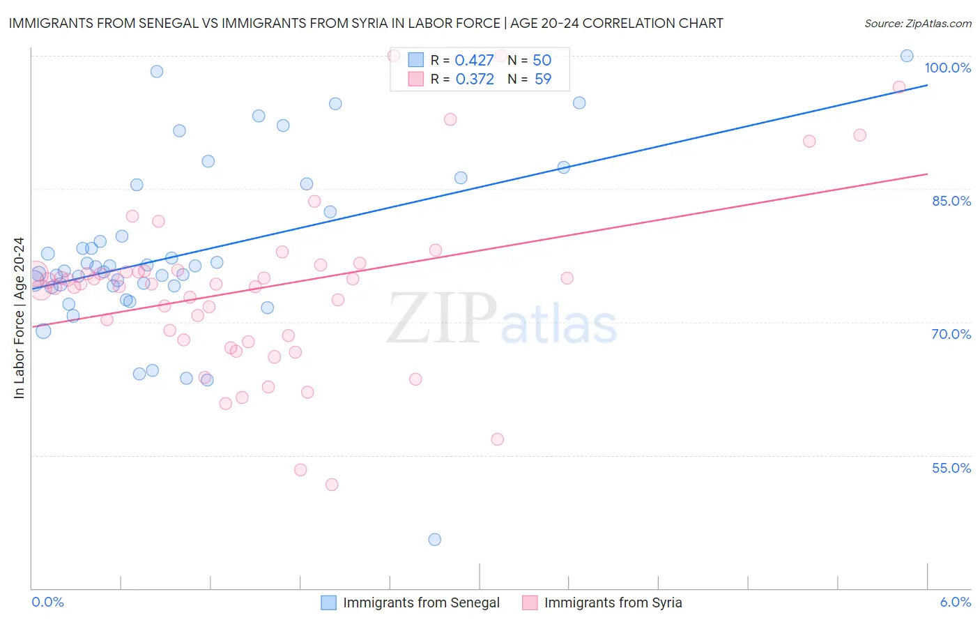 Immigrants from Senegal vs Immigrants from Syria In Labor Force | Age 20-24