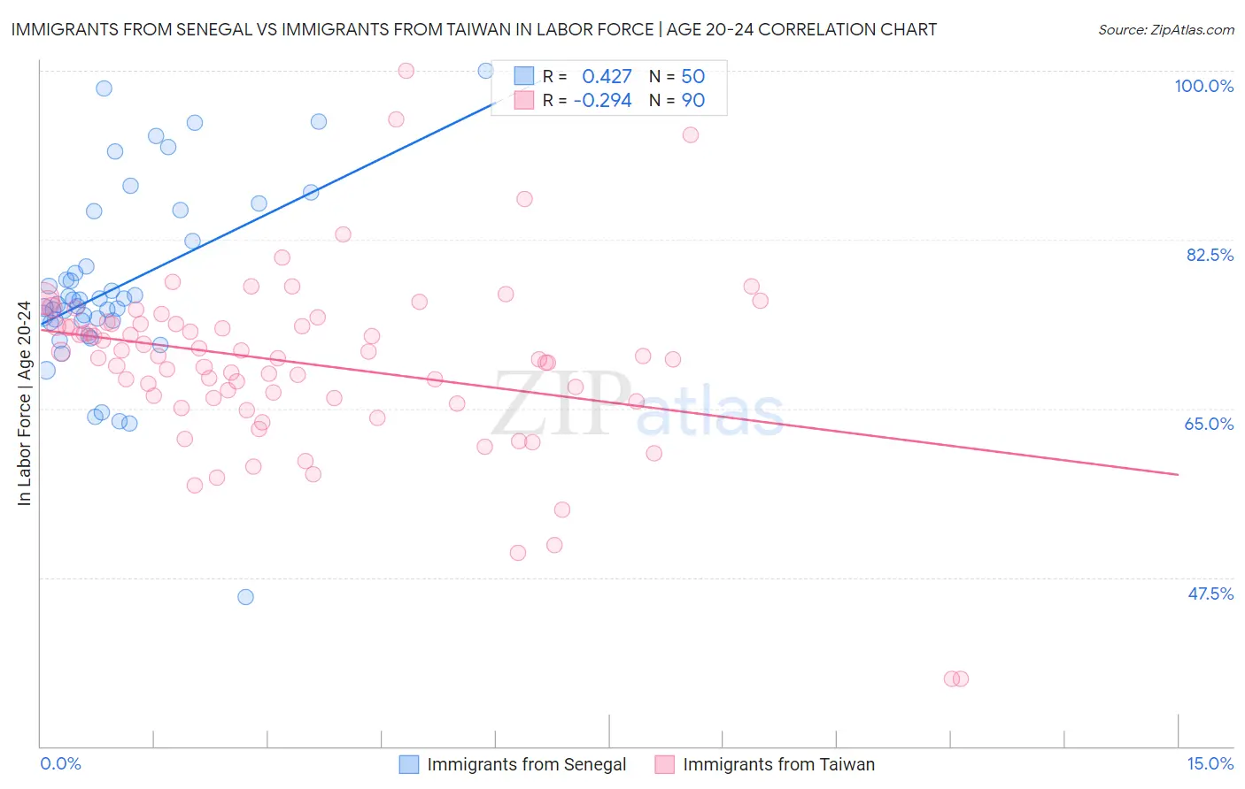 Immigrants from Senegal vs Immigrants from Taiwan In Labor Force | Age 20-24