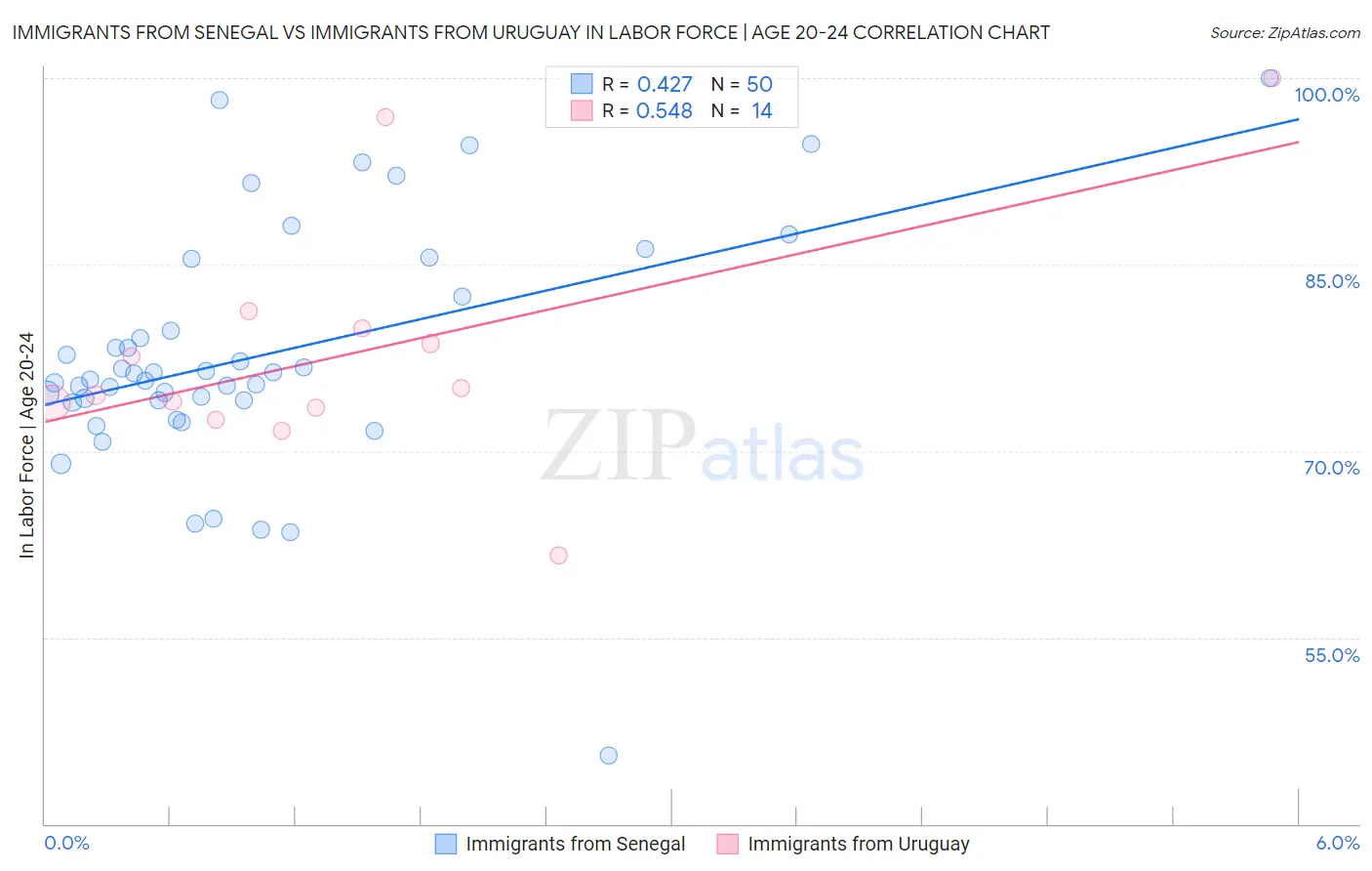Immigrants from Senegal vs Immigrants from Uruguay In Labor Force | Age 20-24