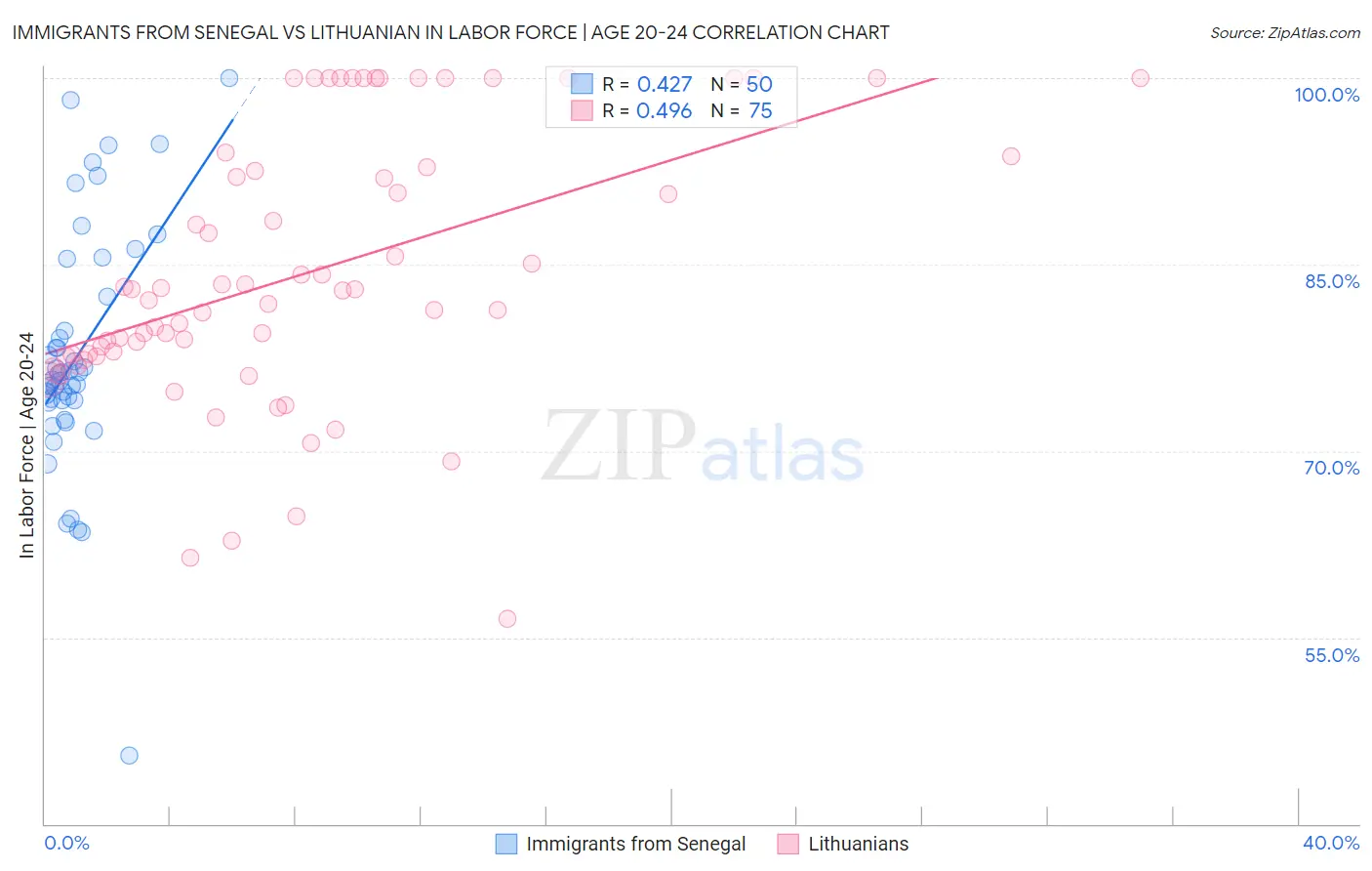 Immigrants from Senegal vs Lithuanian In Labor Force | Age 20-24