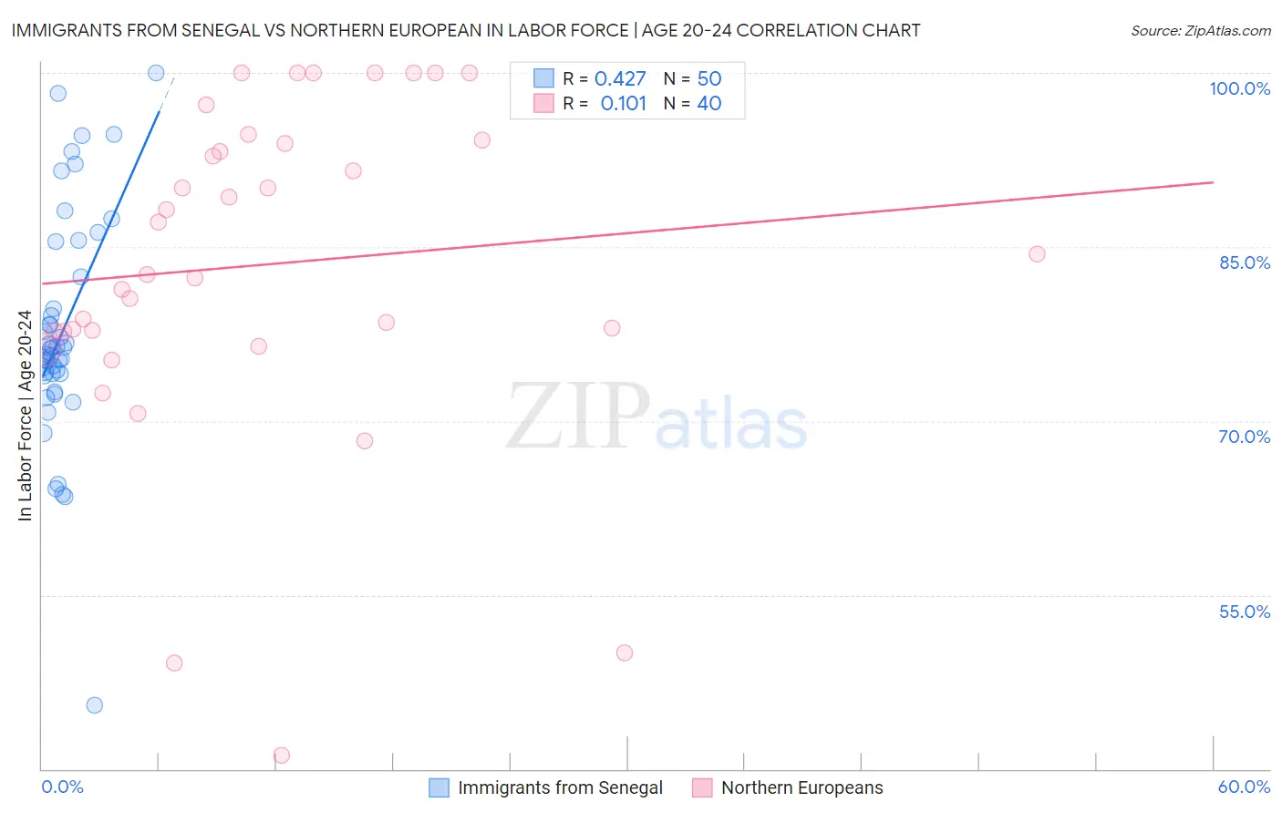 Immigrants from Senegal vs Northern European In Labor Force | Age 20-24