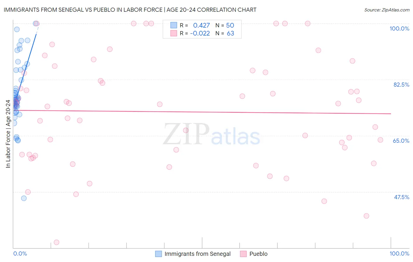 Immigrants from Senegal vs Pueblo In Labor Force | Age 20-24