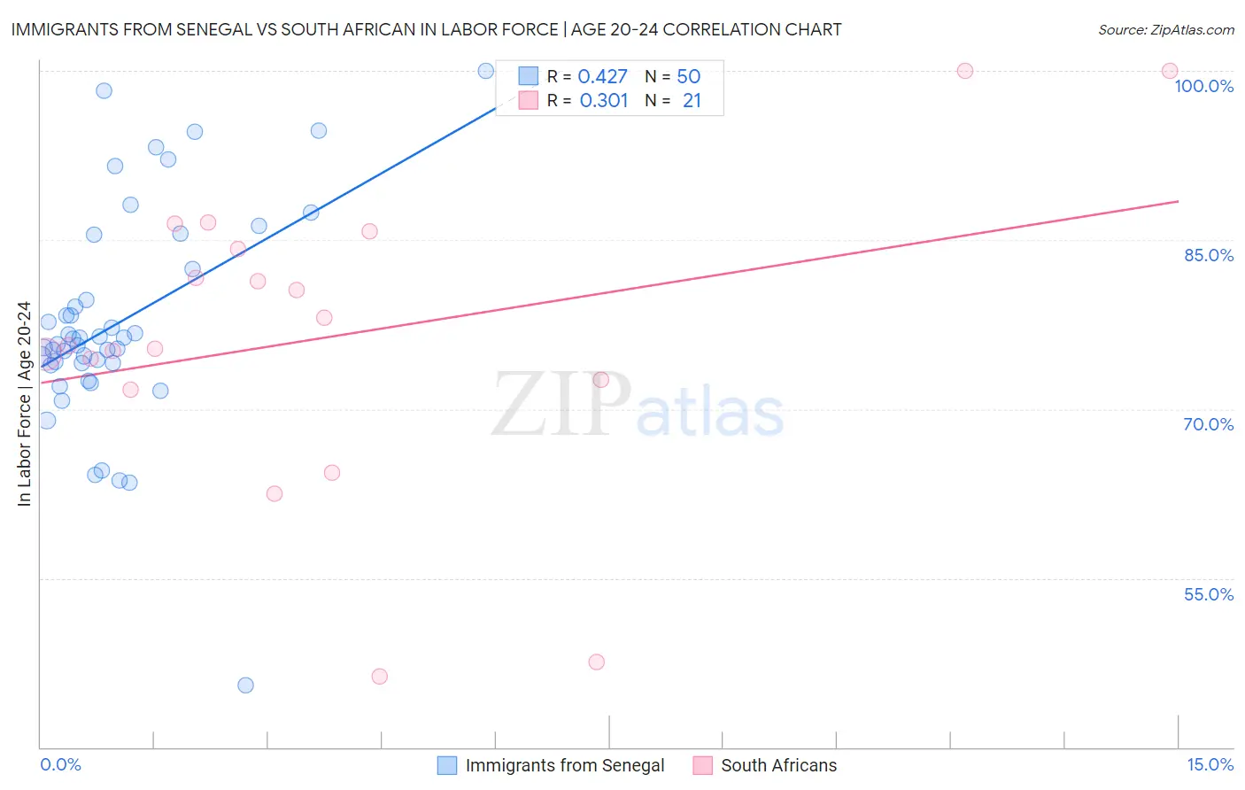 Immigrants from Senegal vs South African In Labor Force | Age 20-24