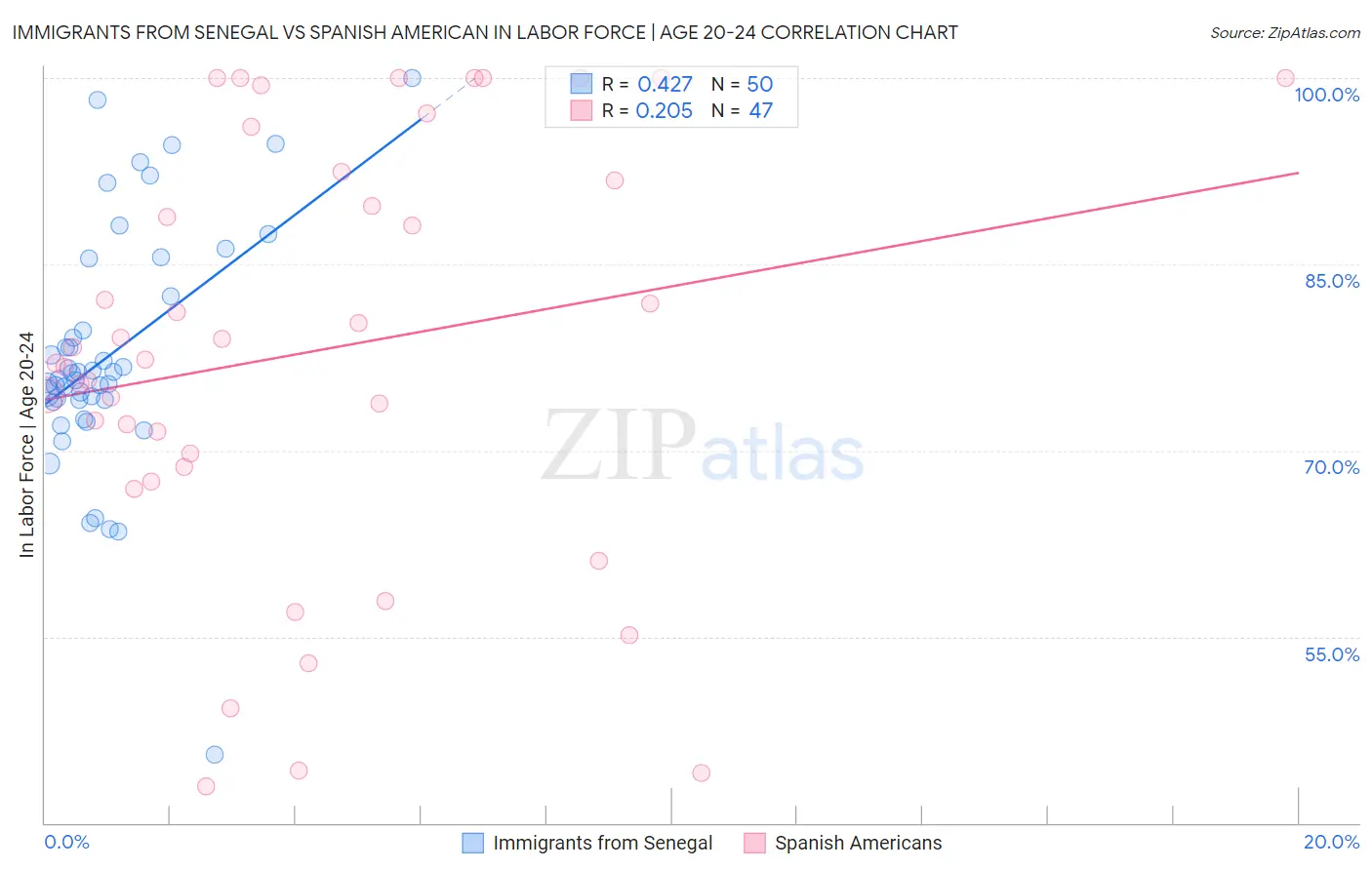 Immigrants from Senegal vs Spanish American In Labor Force | Age 20-24