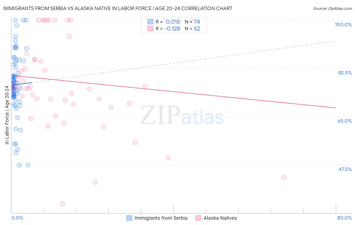 Immigrants from Serbia vs Alaska Native In Labor Force | Age 20-24