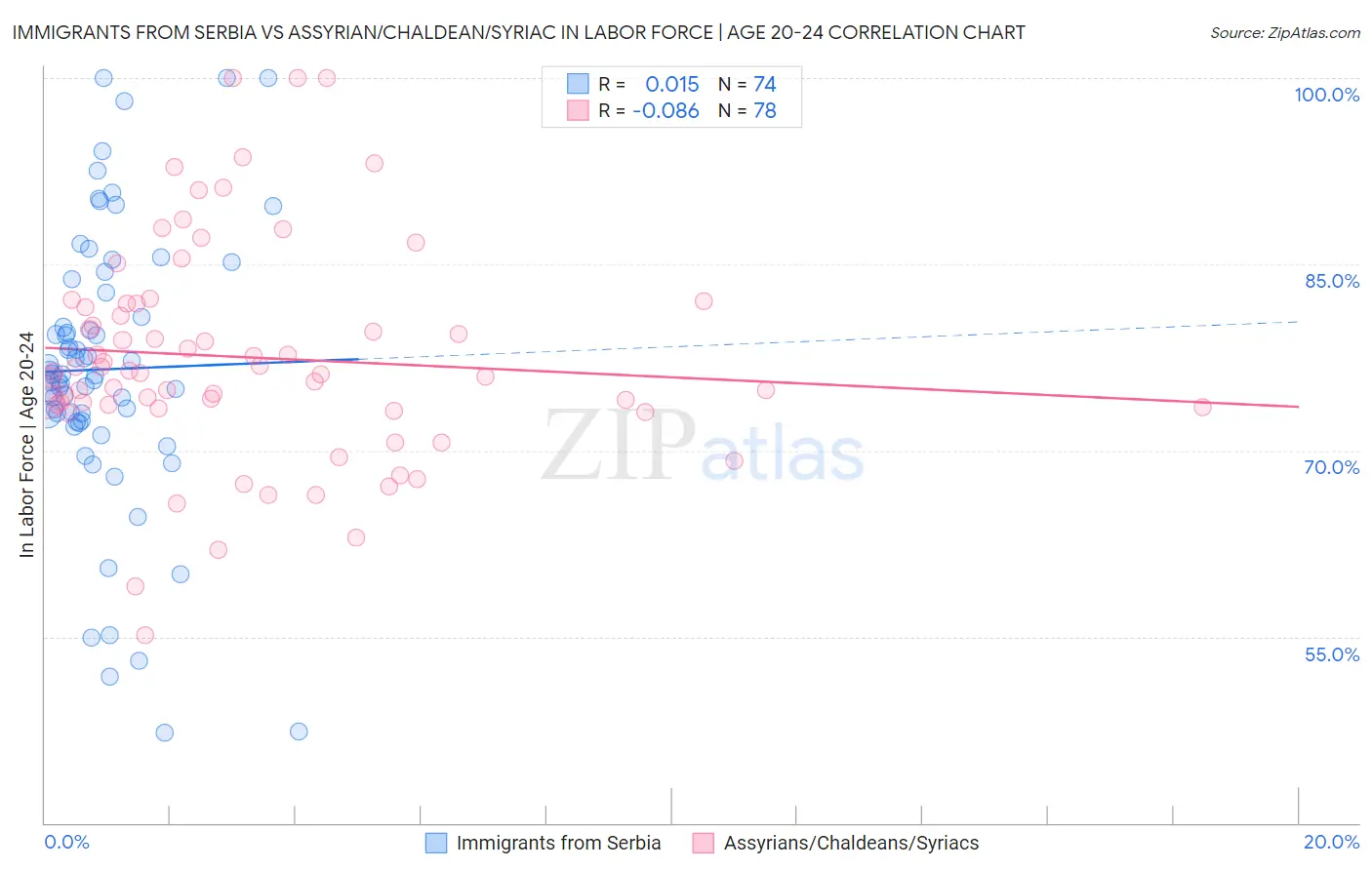 Immigrants from Serbia vs Assyrian/Chaldean/Syriac In Labor Force | Age 20-24
