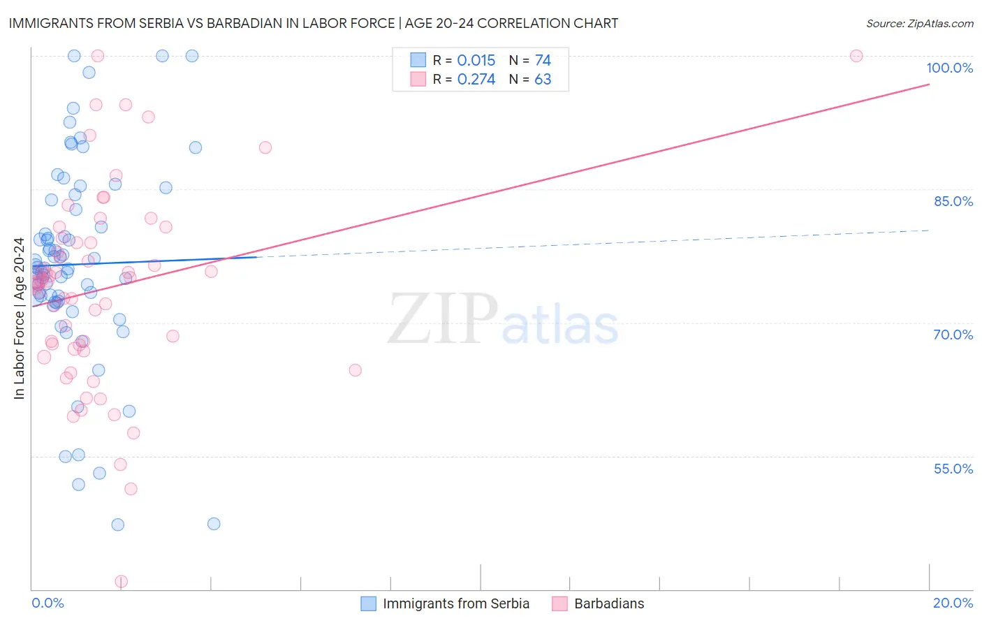 Immigrants from Serbia vs Barbadian In Labor Force | Age 20-24