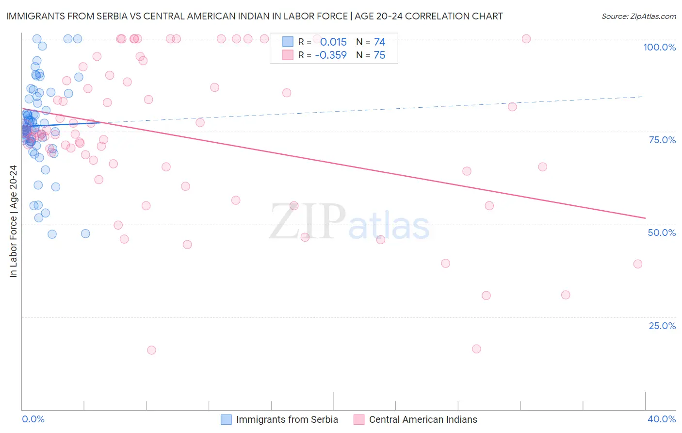 Immigrants from Serbia vs Central American Indian In Labor Force | Age 20-24