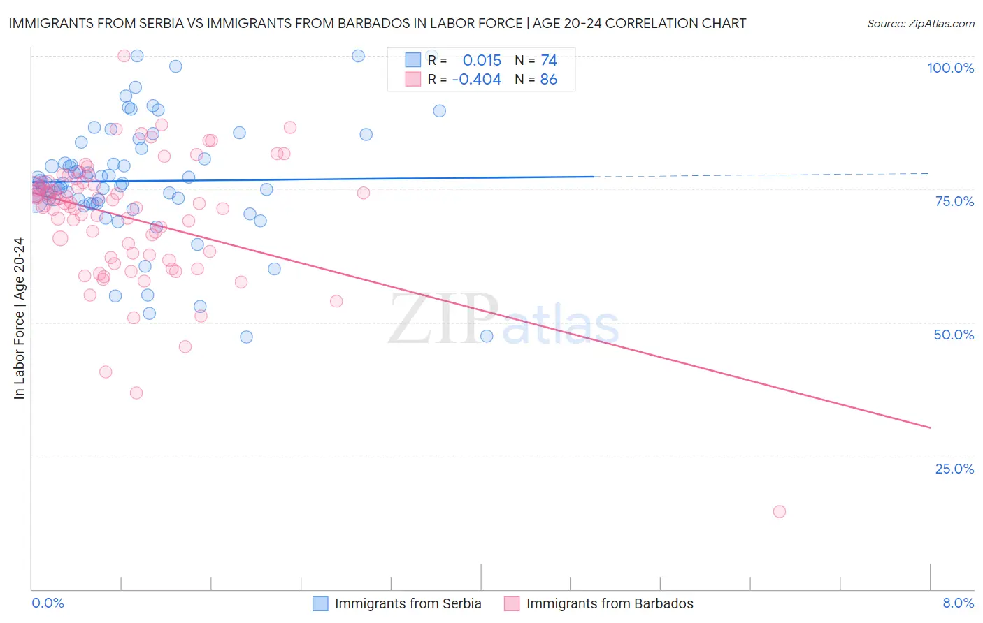 Immigrants from Serbia vs Immigrants from Barbados In Labor Force | Age 20-24