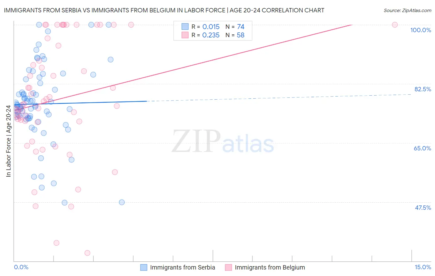 Immigrants from Serbia vs Immigrants from Belgium In Labor Force | Age 20-24
