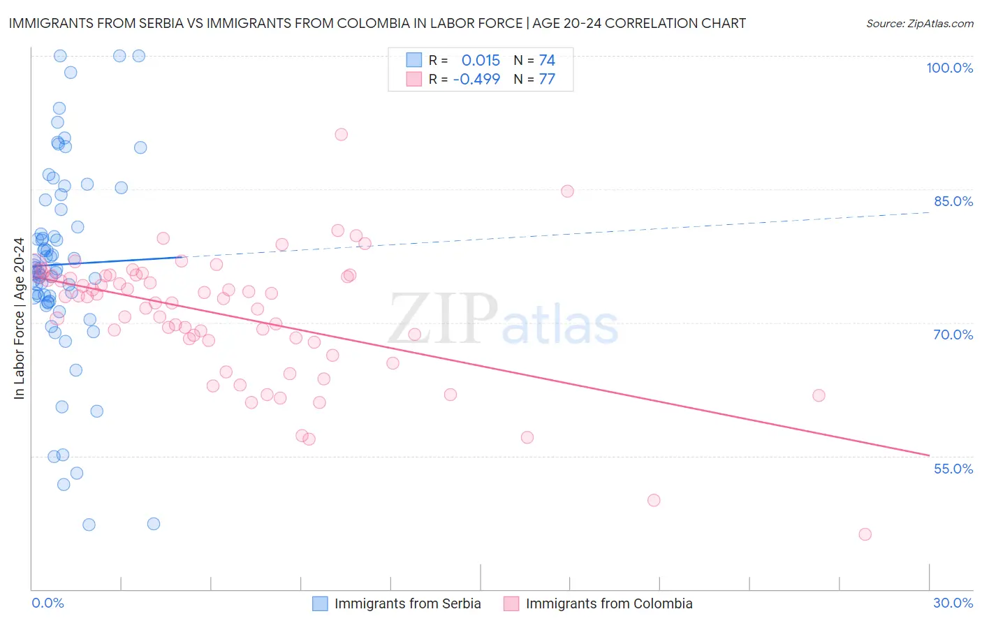 Immigrants from Serbia vs Immigrants from Colombia In Labor Force | Age 20-24