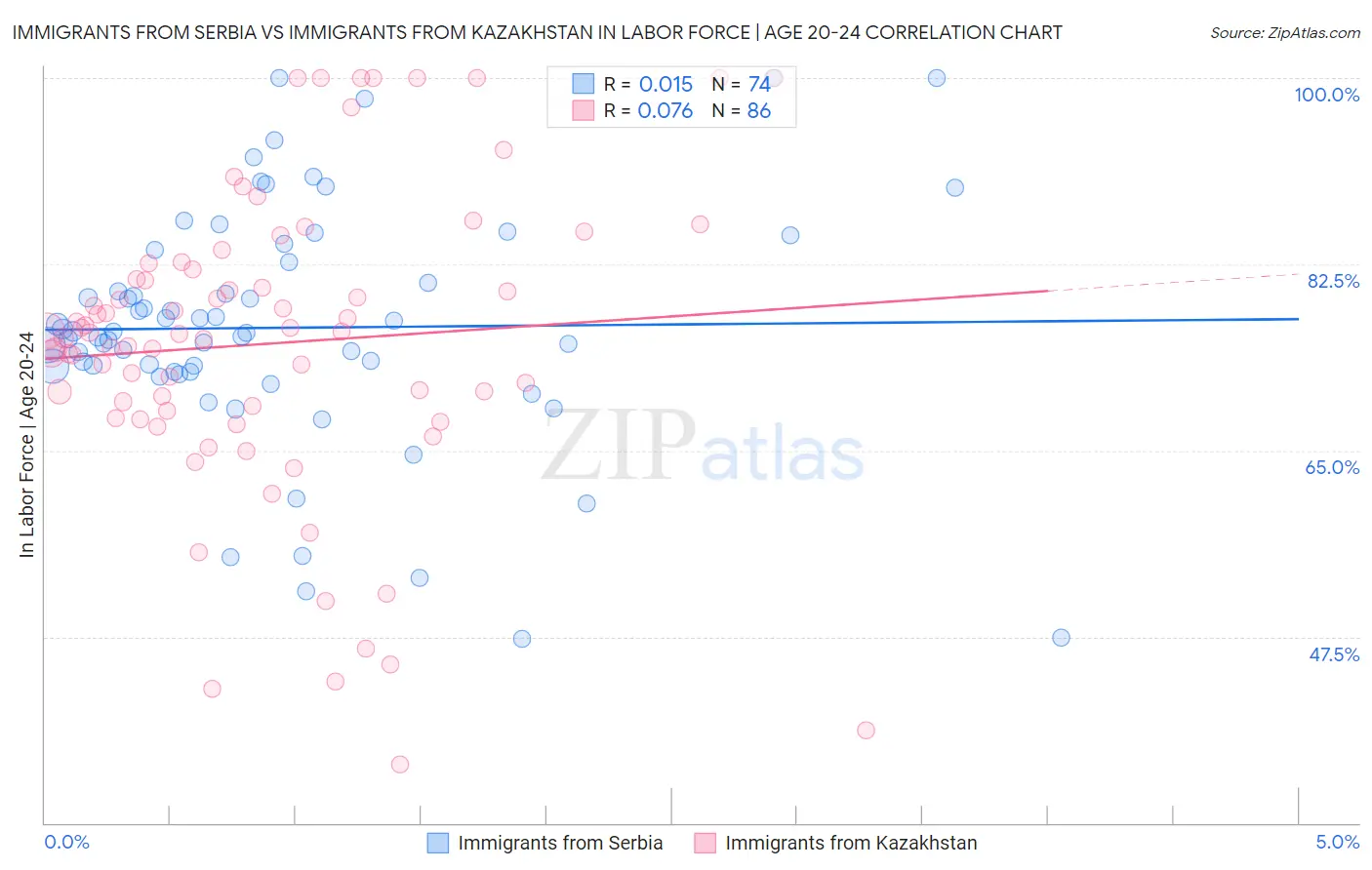 Immigrants from Serbia vs Immigrants from Kazakhstan In Labor Force | Age 20-24