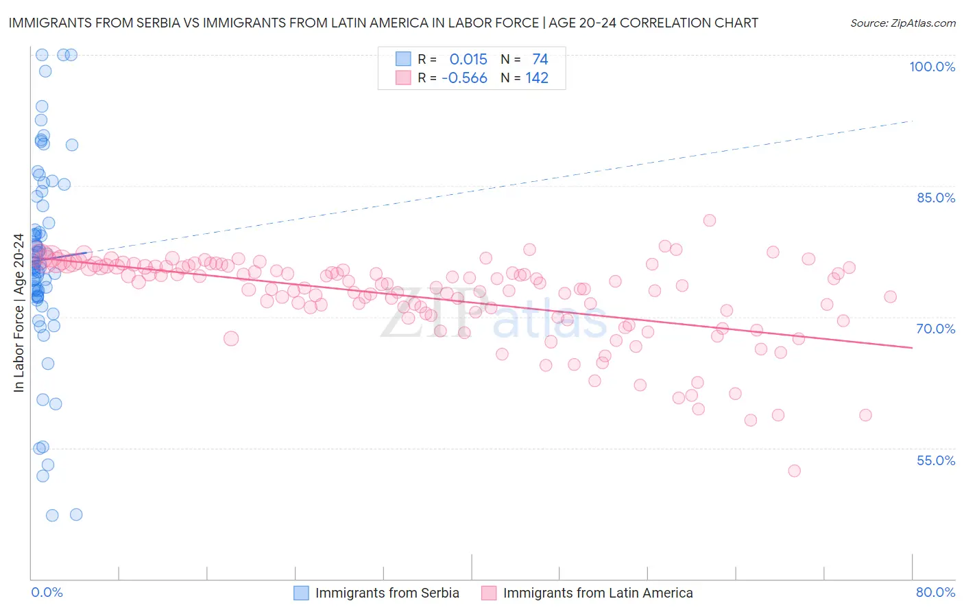 Immigrants from Serbia vs Immigrants from Latin America In Labor Force | Age 20-24