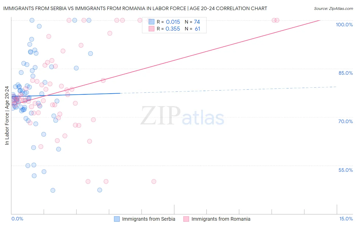 Immigrants from Serbia vs Immigrants from Romania In Labor Force | Age 20-24