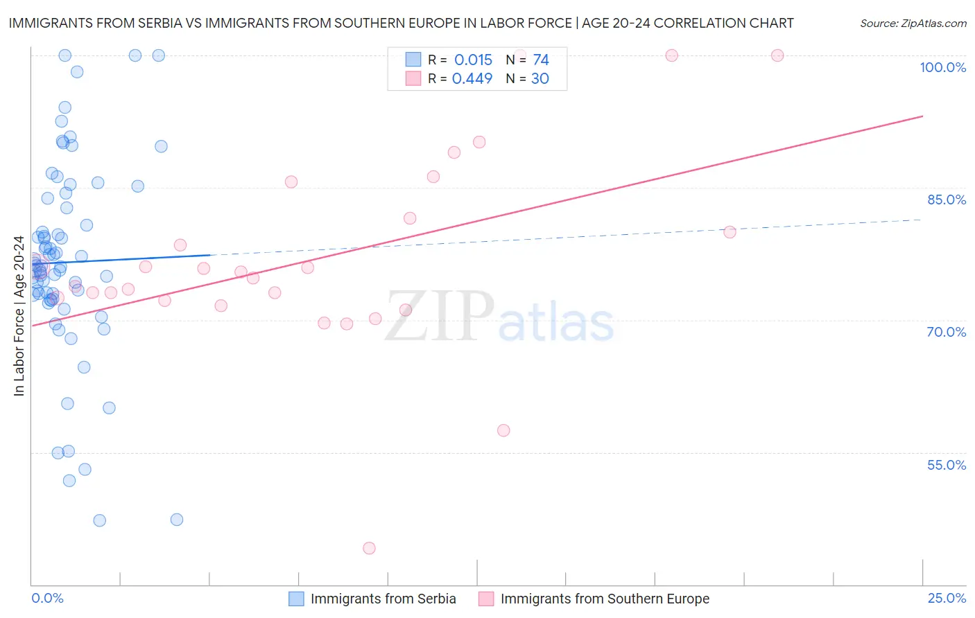 Immigrants from Serbia vs Immigrants from Southern Europe In Labor Force | Age 20-24