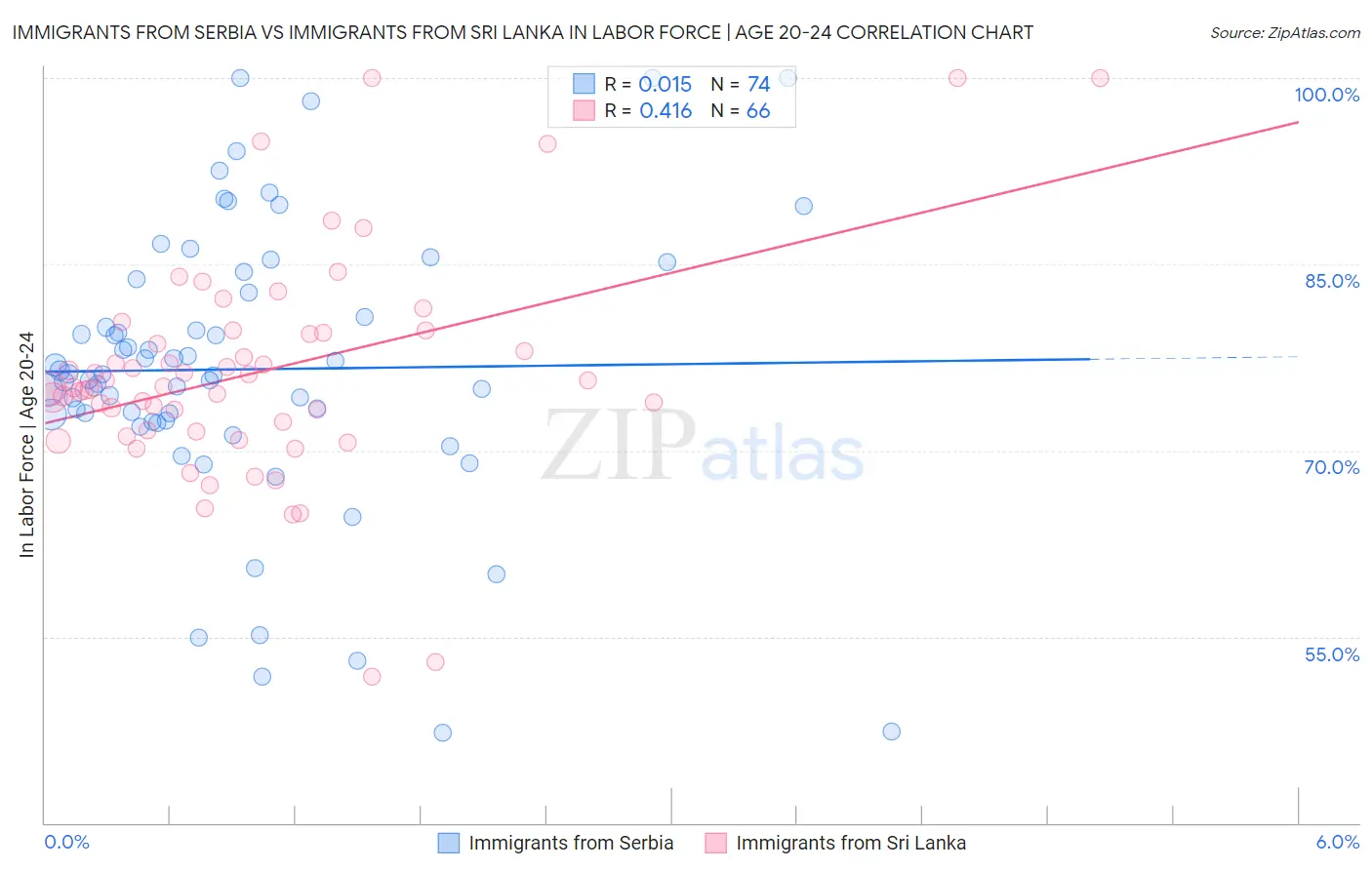 Immigrants from Serbia vs Immigrants from Sri Lanka In Labor Force | Age 20-24