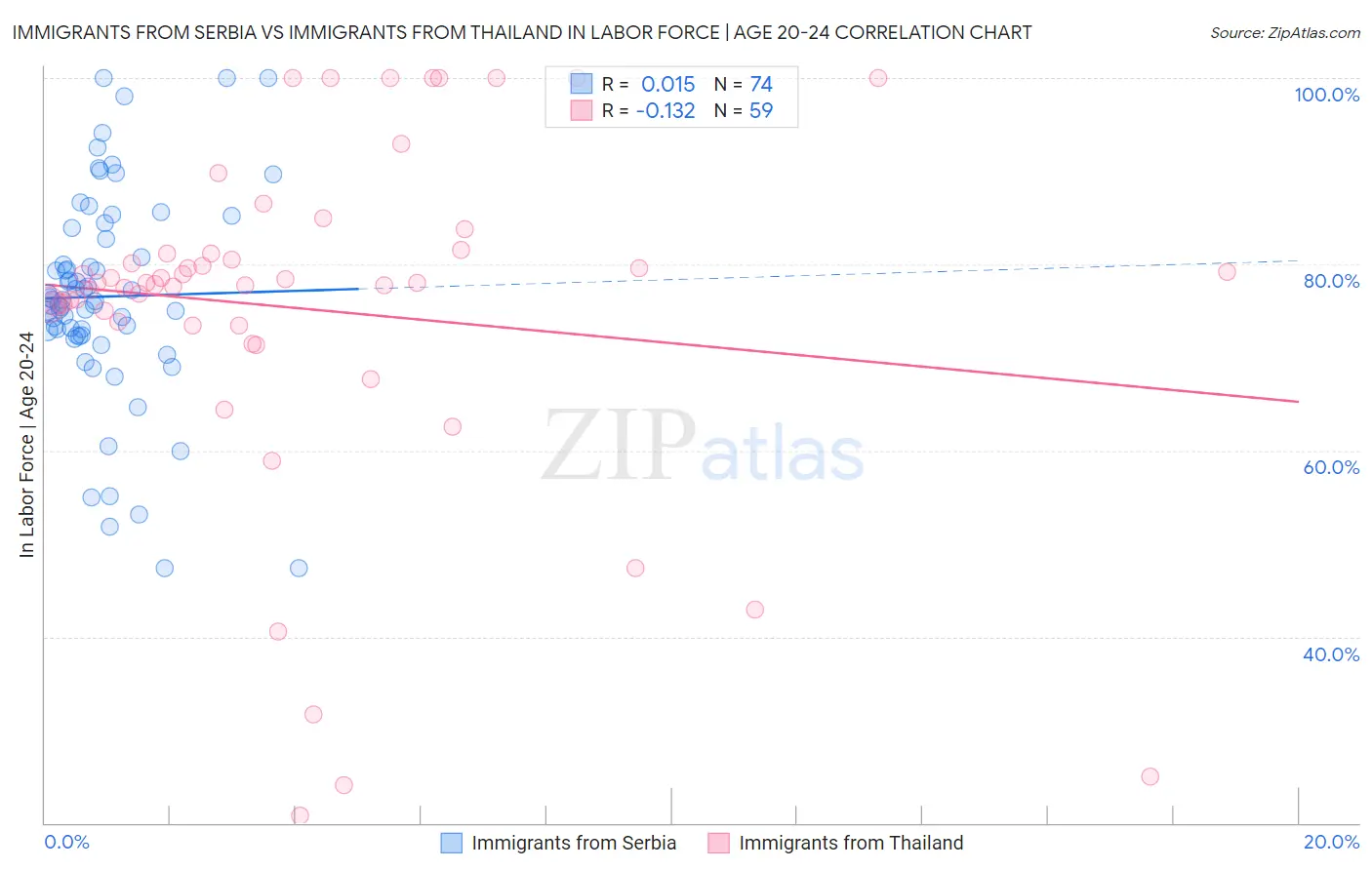 Immigrants from Serbia vs Immigrants from Thailand In Labor Force | Age 20-24