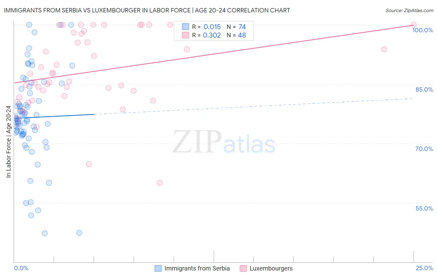 Immigrants from Serbia vs Luxembourger In Labor Force | Age 20-24