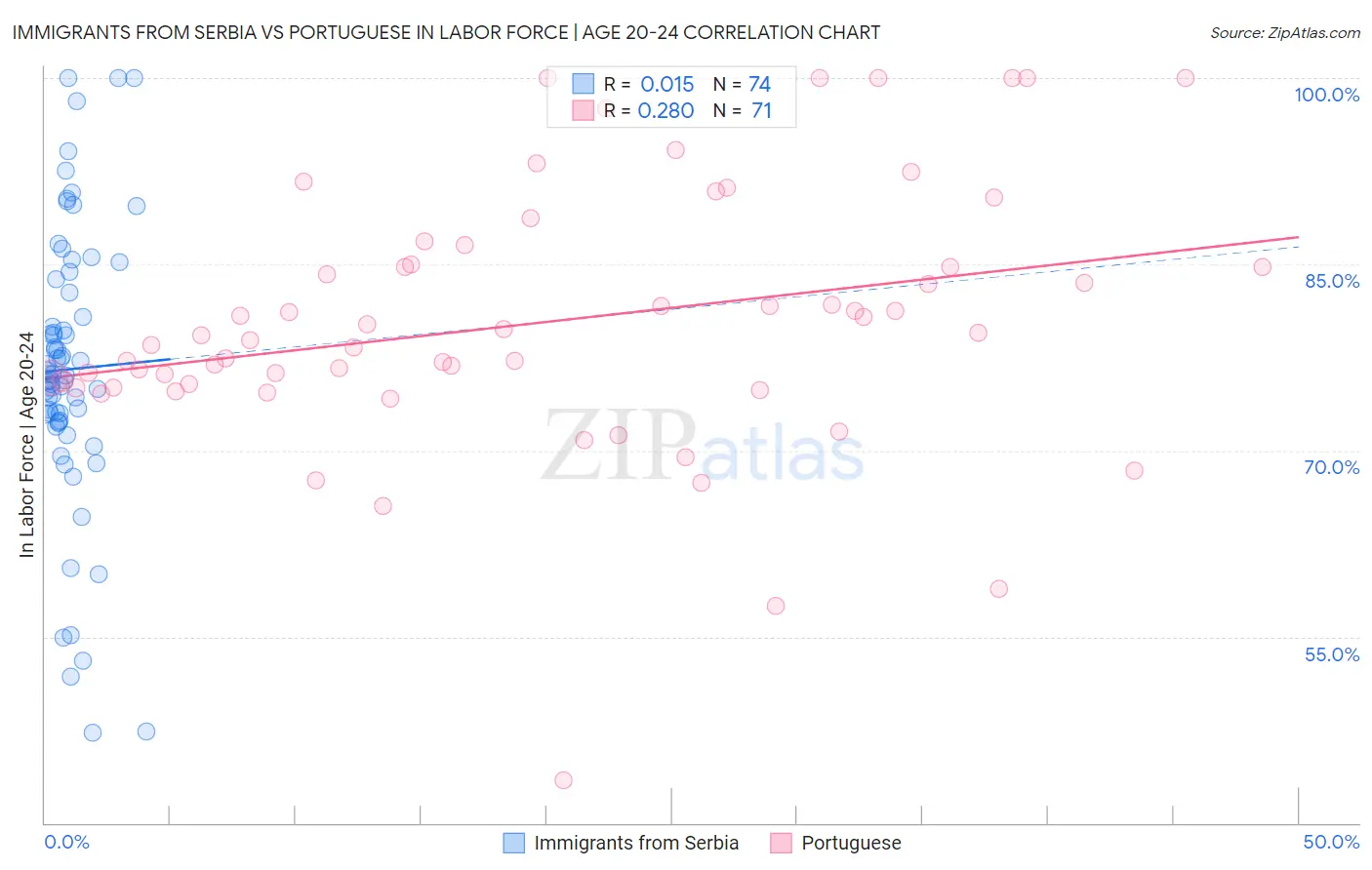 Immigrants from Serbia vs Portuguese In Labor Force | Age 20-24